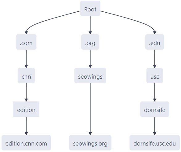 Domain Name Structure and Hierarcy